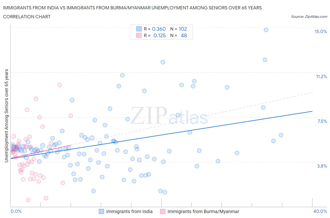 Immigrants from India vs Immigrants from Burma/Myanmar Unemployment Among Seniors over 65 years