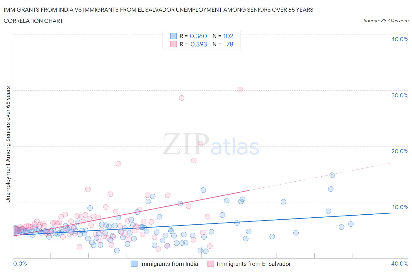 Immigrants from India vs Immigrants from El Salvador Unemployment Among Seniors over 65 years