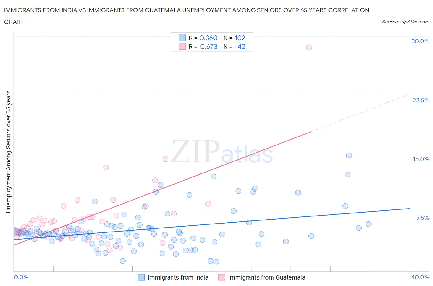 Immigrants from India vs Immigrants from Guatemala Unemployment Among Seniors over 65 years