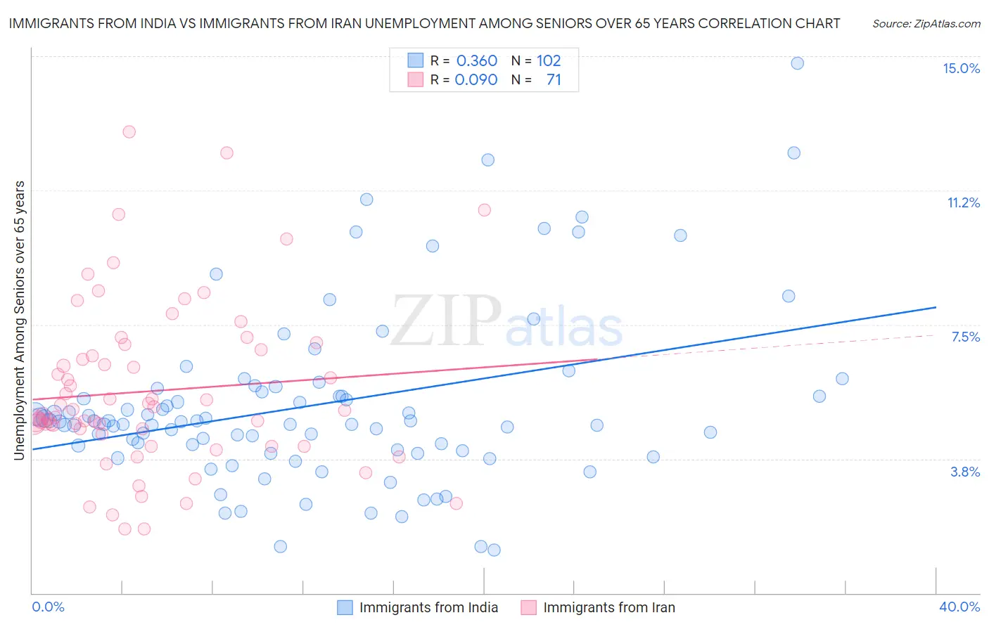 Immigrants from India vs Immigrants from Iran Unemployment Among Seniors over 65 years