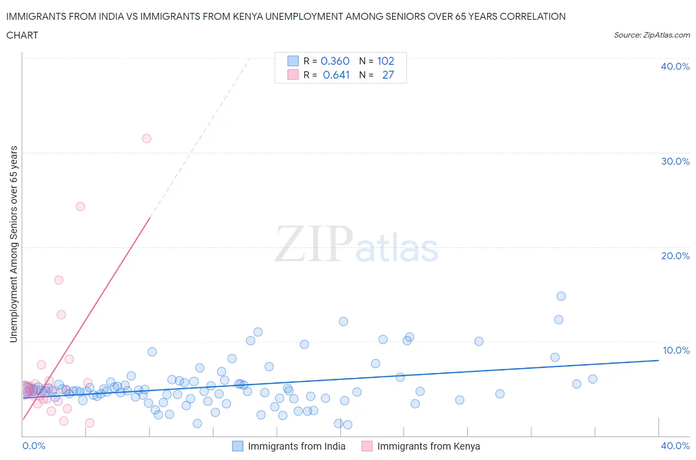 Immigrants from India vs Immigrants from Kenya Unemployment Among Seniors over 65 years