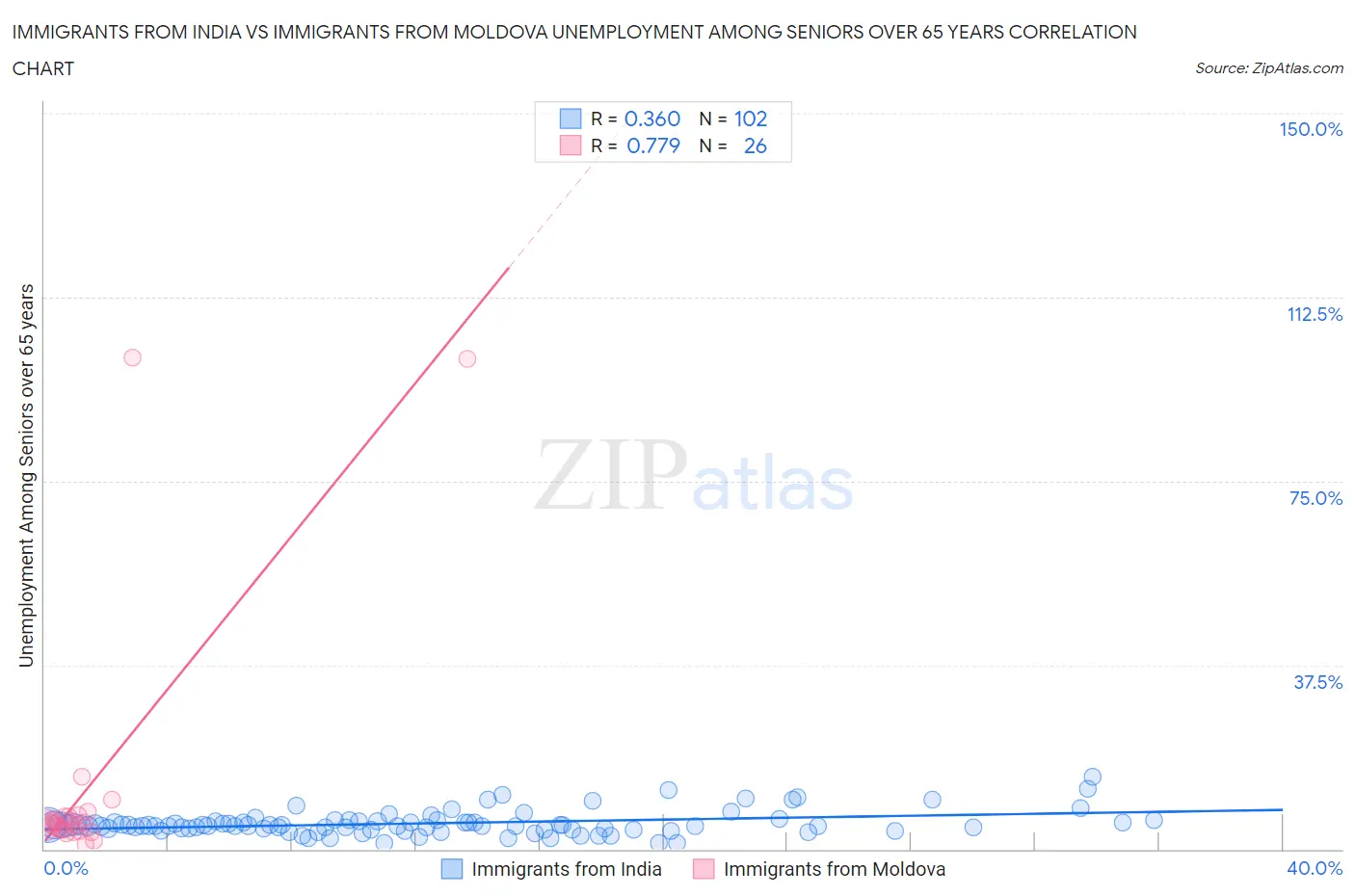 Immigrants from India vs Immigrants from Moldova Unemployment Among Seniors over 65 years