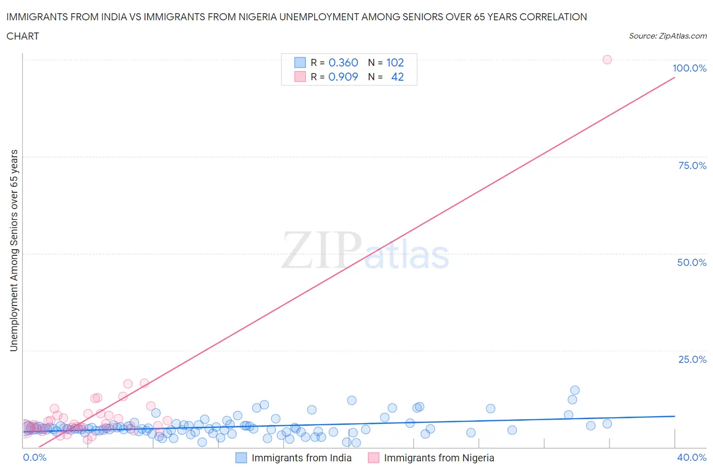 Immigrants from India vs Immigrants from Nigeria Unemployment Among Seniors over 65 years