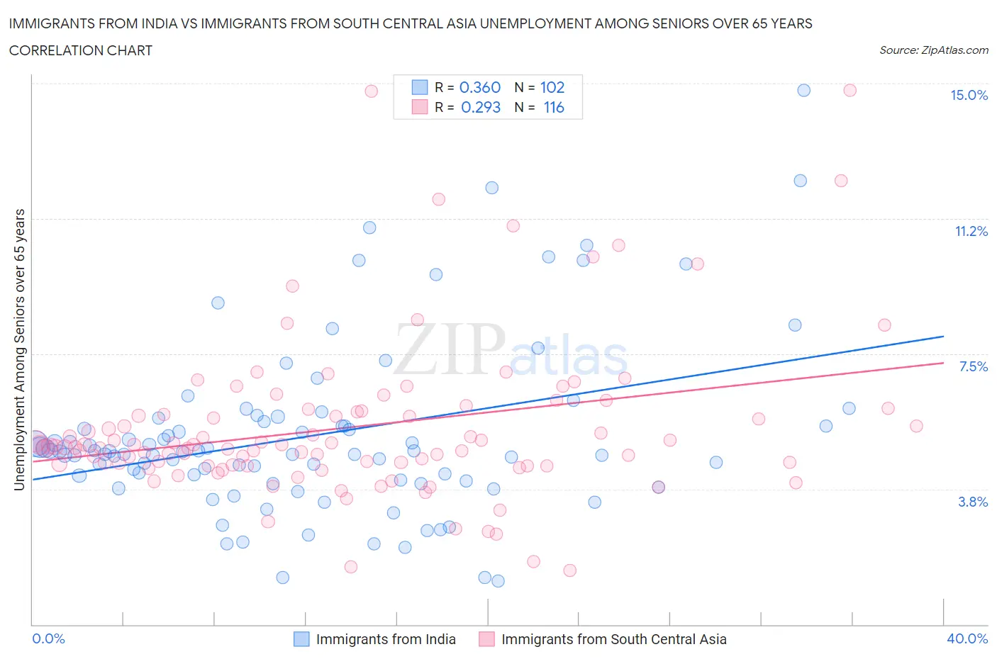 Immigrants from India vs Immigrants from South Central Asia Unemployment Among Seniors over 65 years