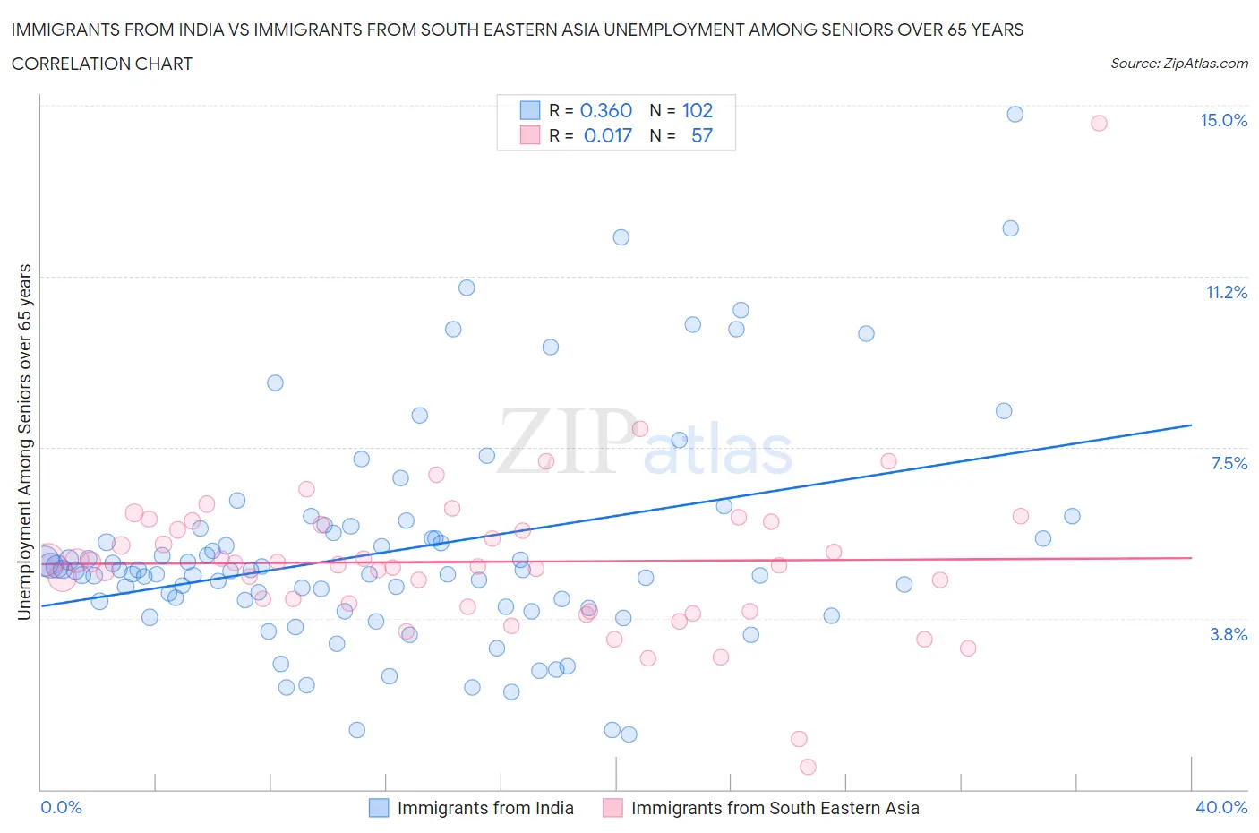 Immigrants from India vs Immigrants from South Eastern Asia Unemployment Among Seniors over 65 years