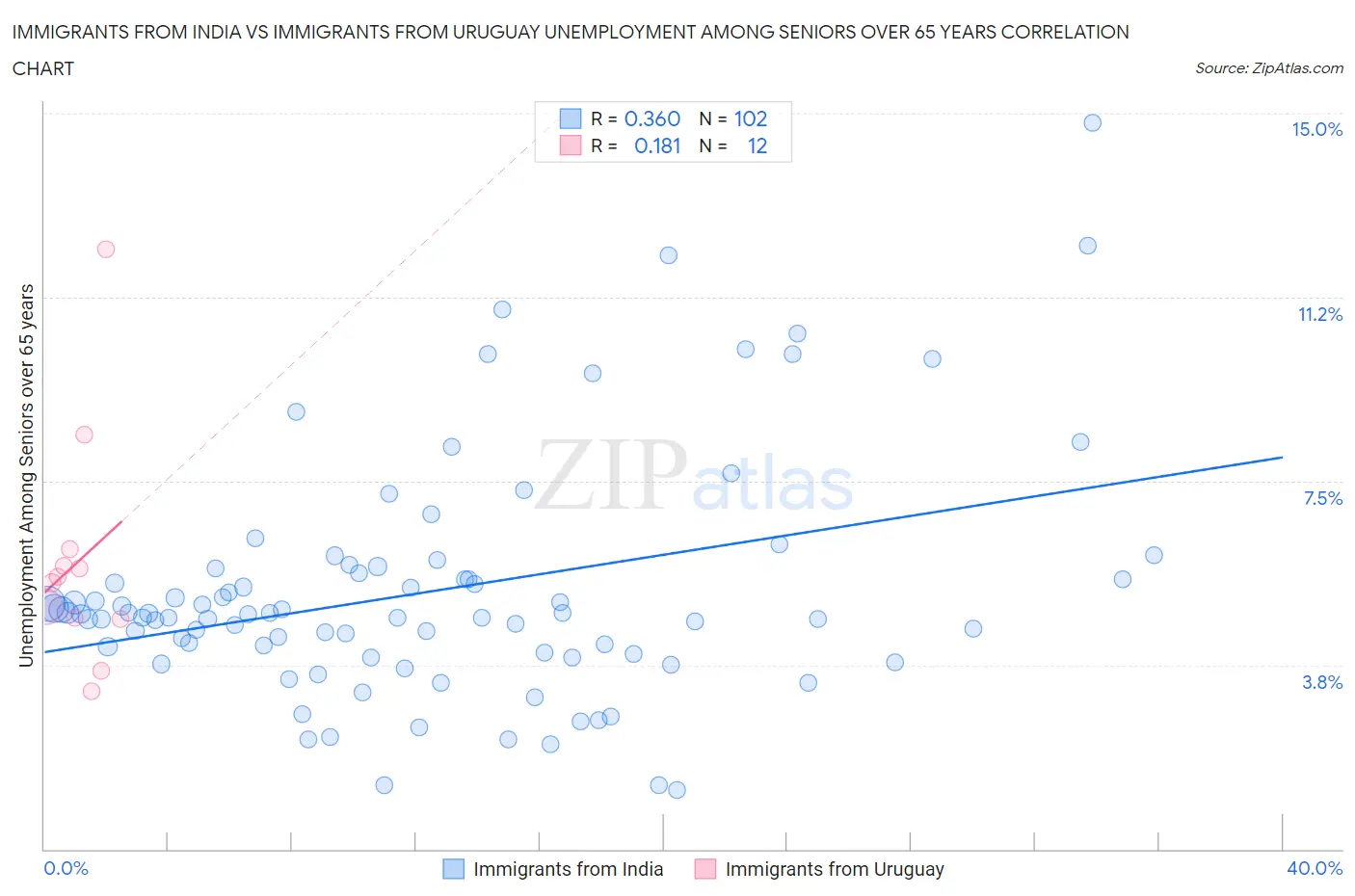 Immigrants from India vs Immigrants from Uruguay Unemployment Among Seniors over 65 years