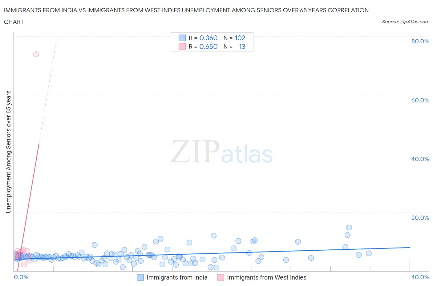 Immigrants from India vs Immigrants from West Indies Unemployment Among Seniors over 65 years