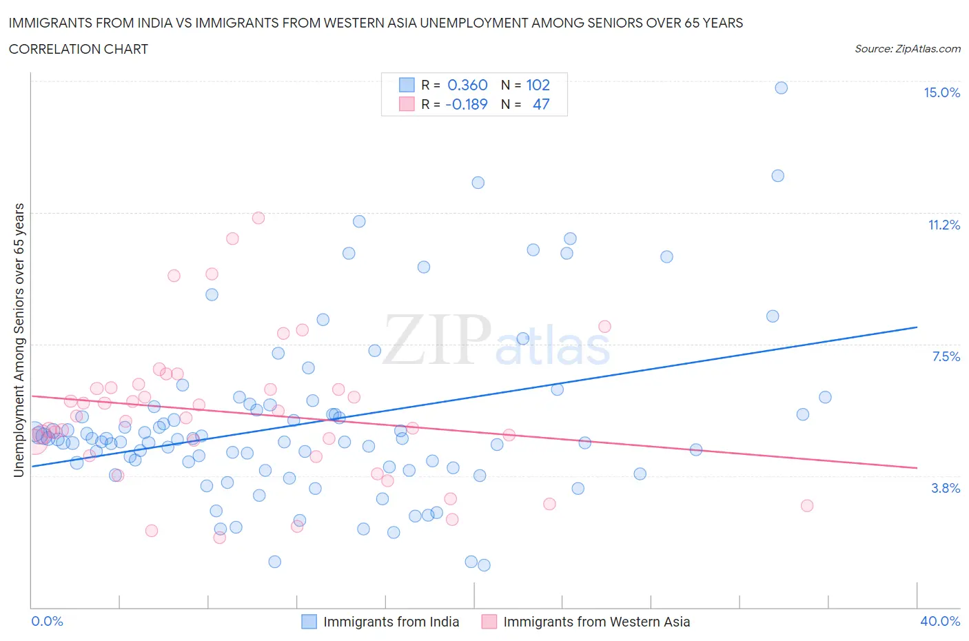 Immigrants from India vs Immigrants from Western Asia Unemployment Among Seniors over 65 years