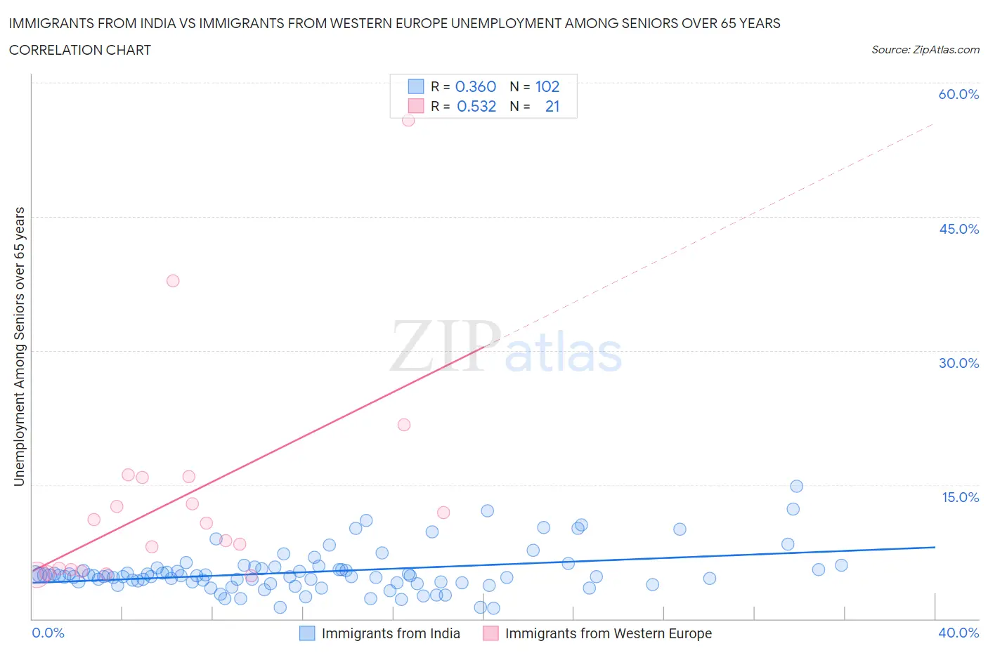 Immigrants from India vs Immigrants from Western Europe Unemployment Among Seniors over 65 years