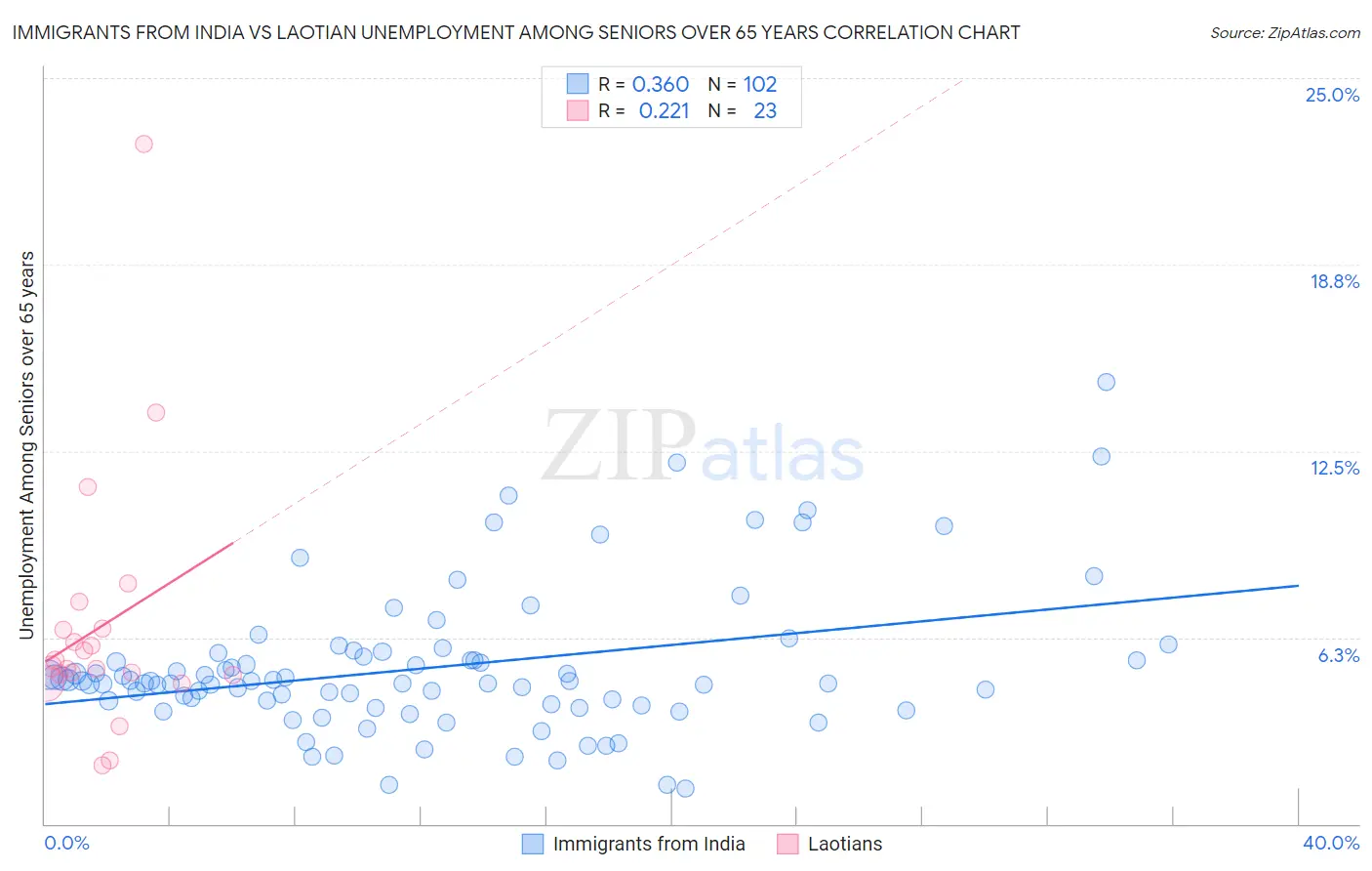 Immigrants from India vs Laotian Unemployment Among Seniors over 65 years