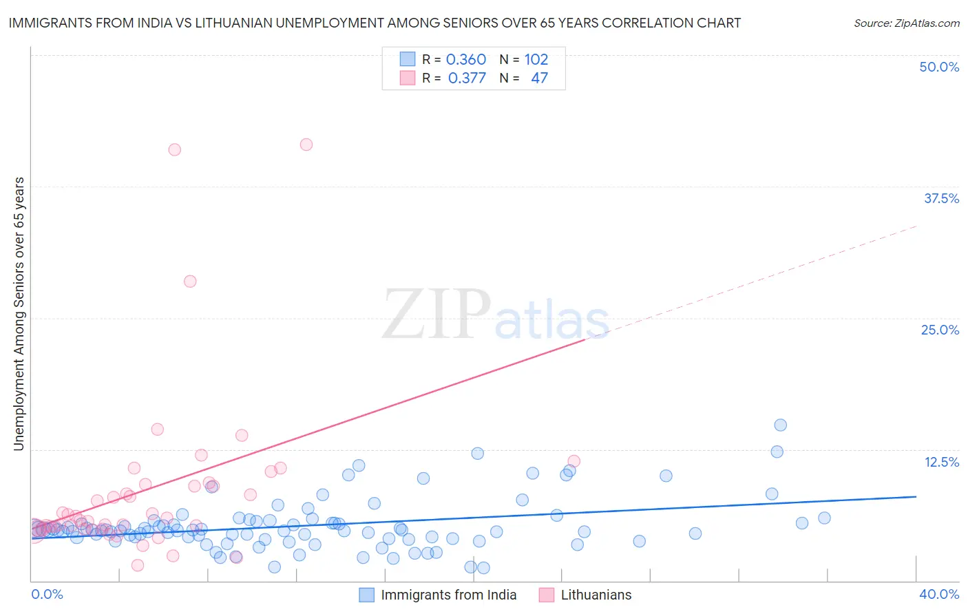 Immigrants from India vs Lithuanian Unemployment Among Seniors over 65 years