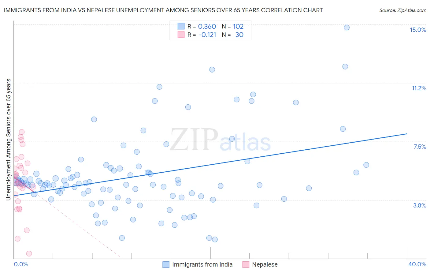 Immigrants from India vs Nepalese Unemployment Among Seniors over 65 years