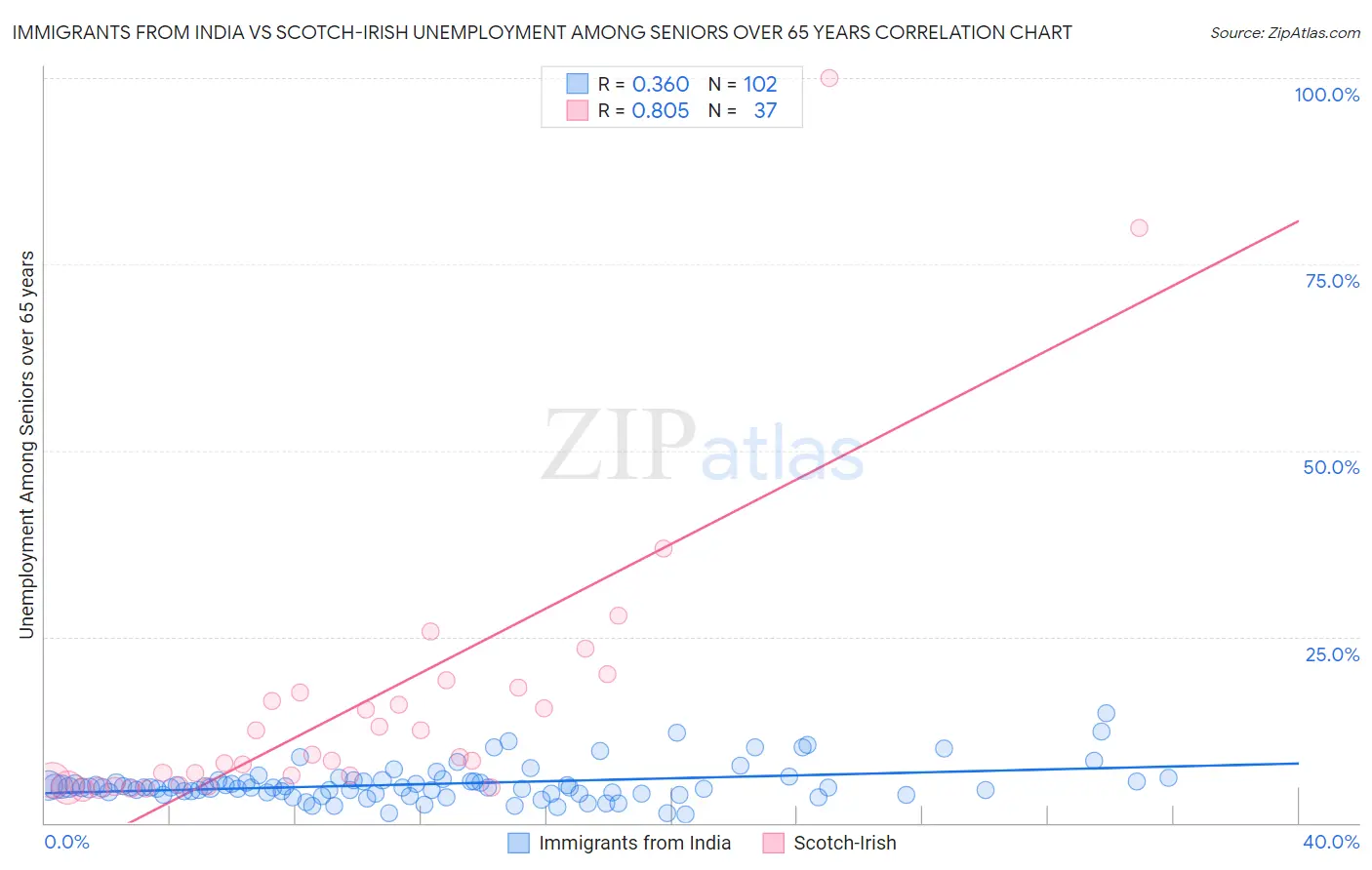 Immigrants from India vs Scotch-Irish Unemployment Among Seniors over 65 years