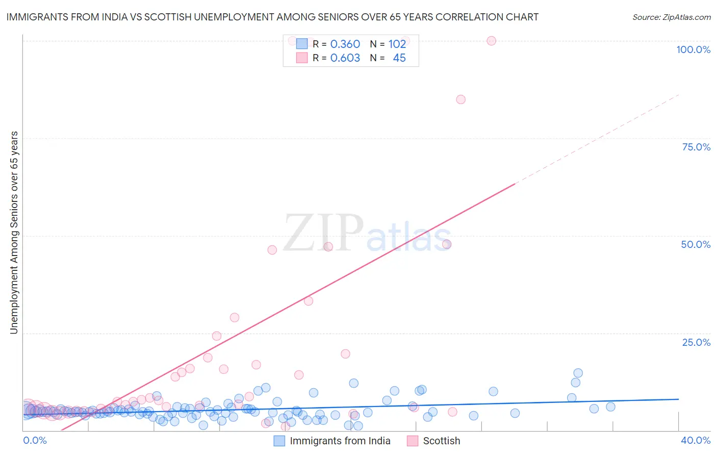 Immigrants from India vs Scottish Unemployment Among Seniors over 65 years