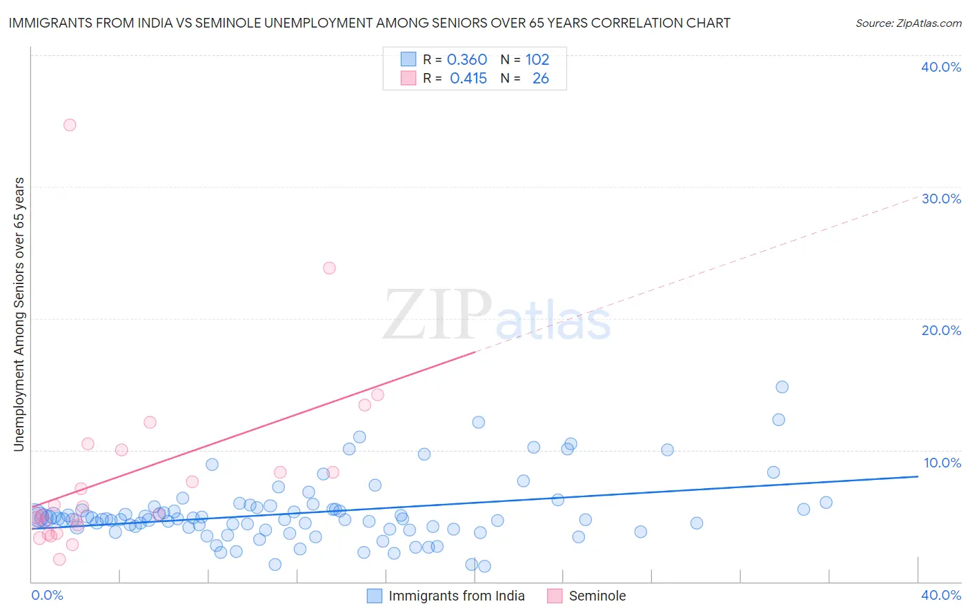 Immigrants from India vs Seminole Unemployment Among Seniors over 65 years