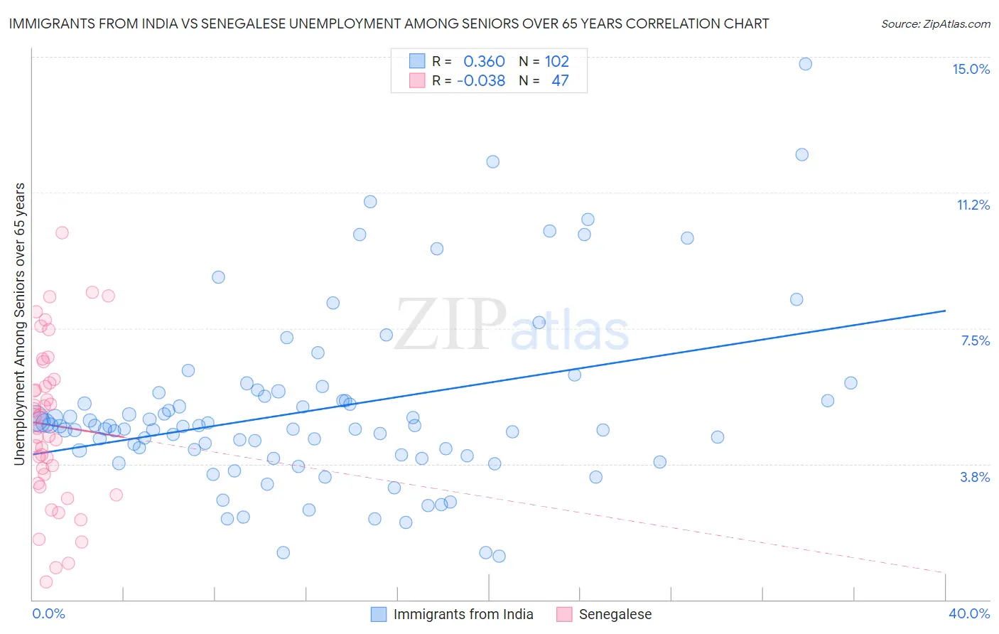 Immigrants from India vs Senegalese Unemployment Among Seniors over 65 years