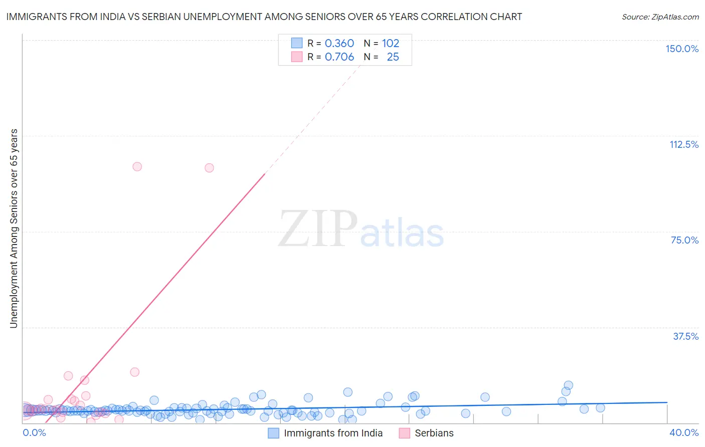 Immigrants from India vs Serbian Unemployment Among Seniors over 65 years