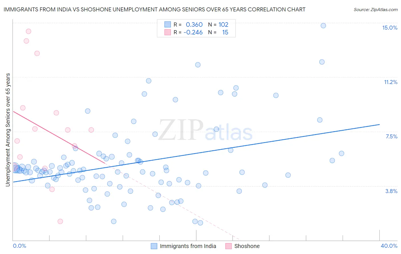 Immigrants from India vs Shoshone Unemployment Among Seniors over 65 years