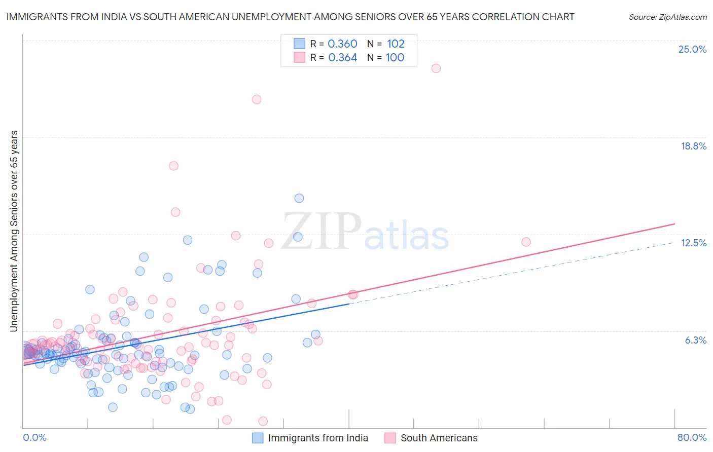 Immigrants from India vs South American Unemployment Among Seniors over 65 years