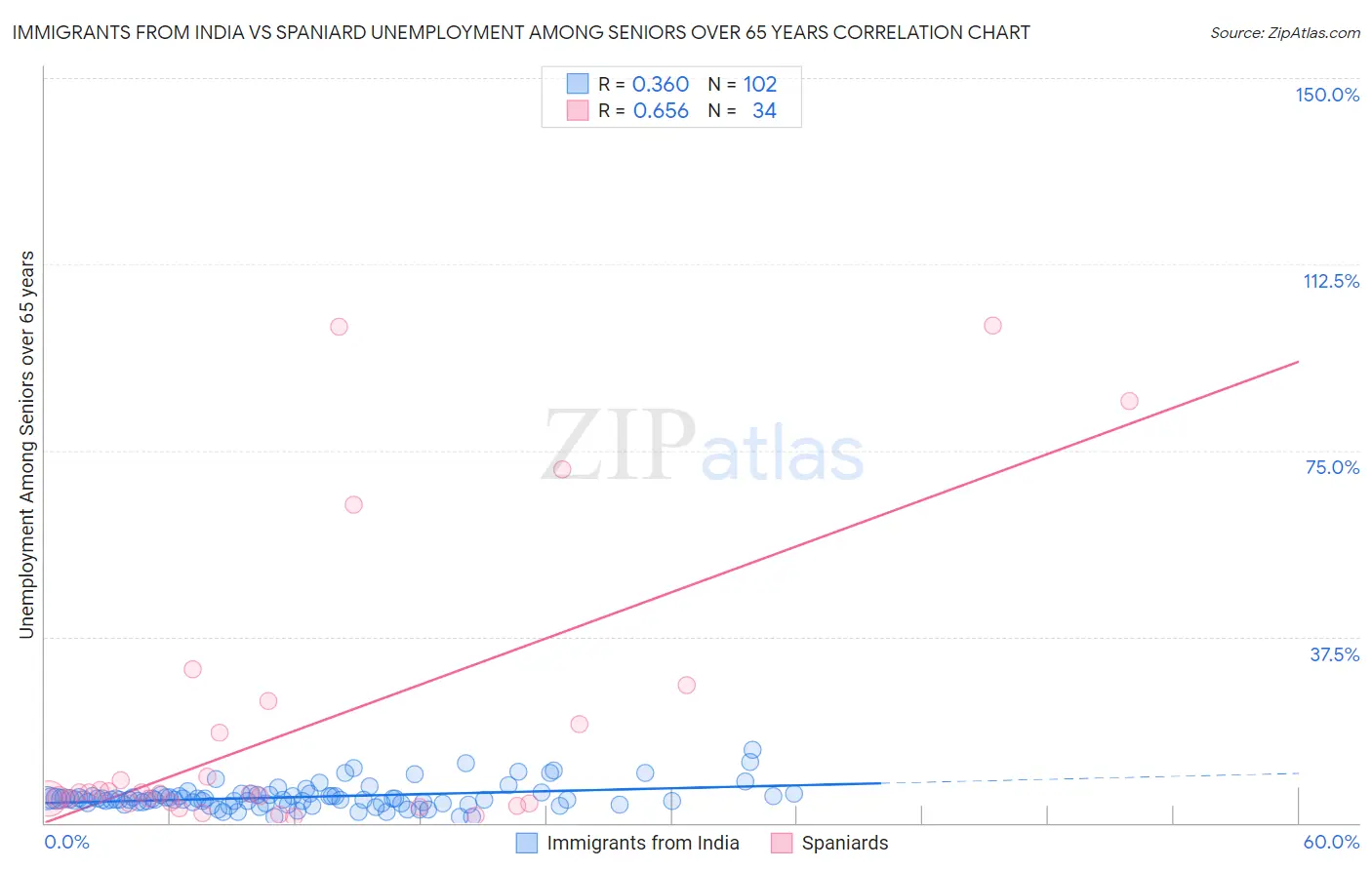 Immigrants from India vs Spaniard Unemployment Among Seniors over 65 years