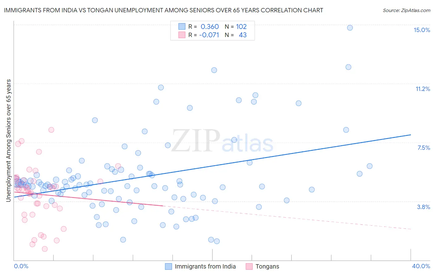 Immigrants from India vs Tongan Unemployment Among Seniors over 65 years