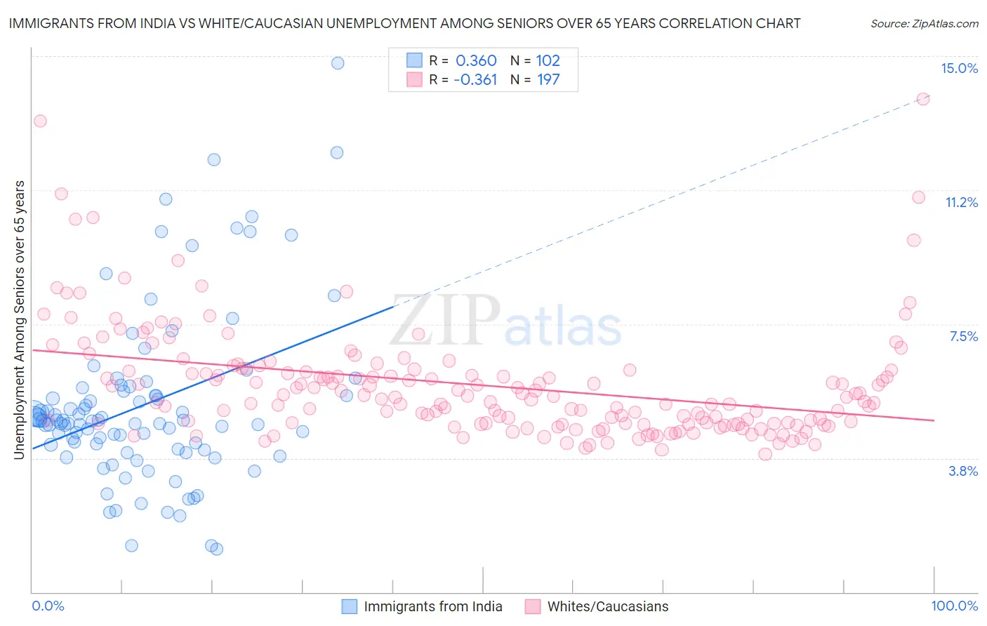 Immigrants from India vs White/Caucasian Unemployment Among Seniors over 65 years