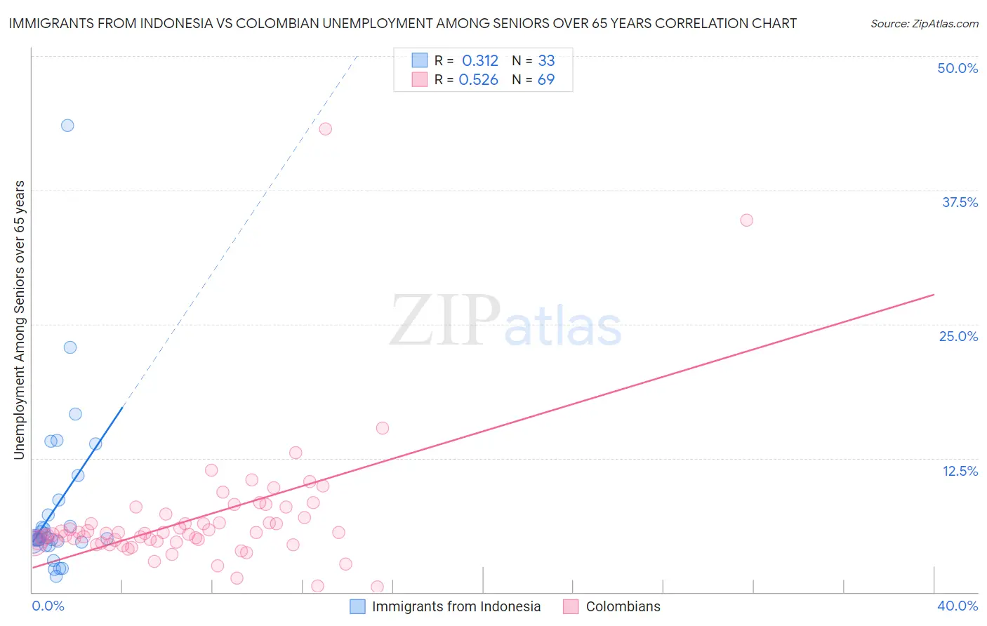 Immigrants from Indonesia vs Colombian Unemployment Among Seniors over 65 years
