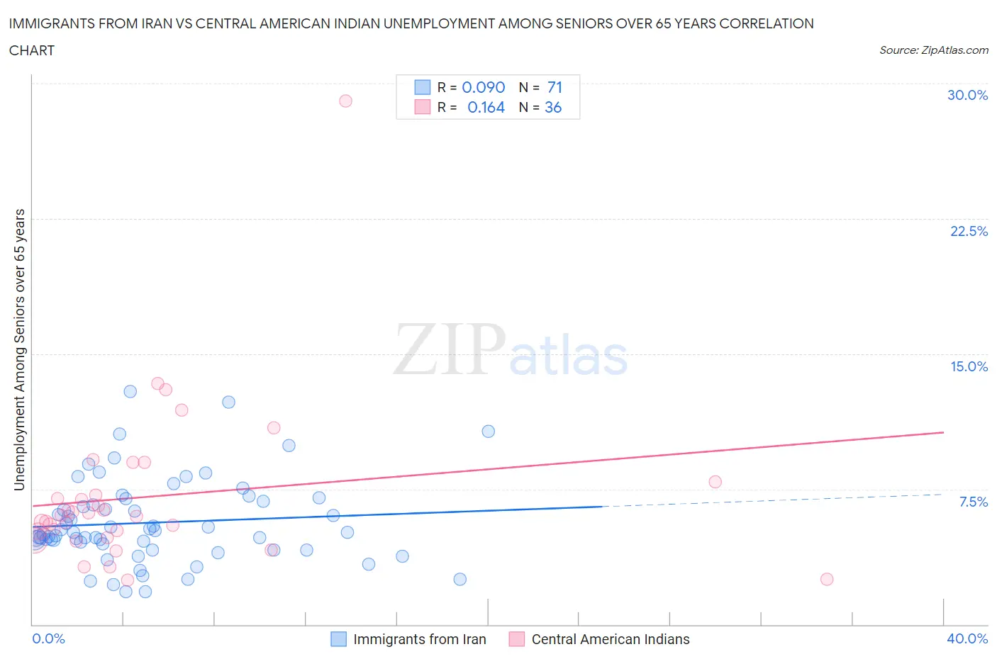 Immigrants from Iran vs Central American Indian Unemployment Among Seniors over 65 years