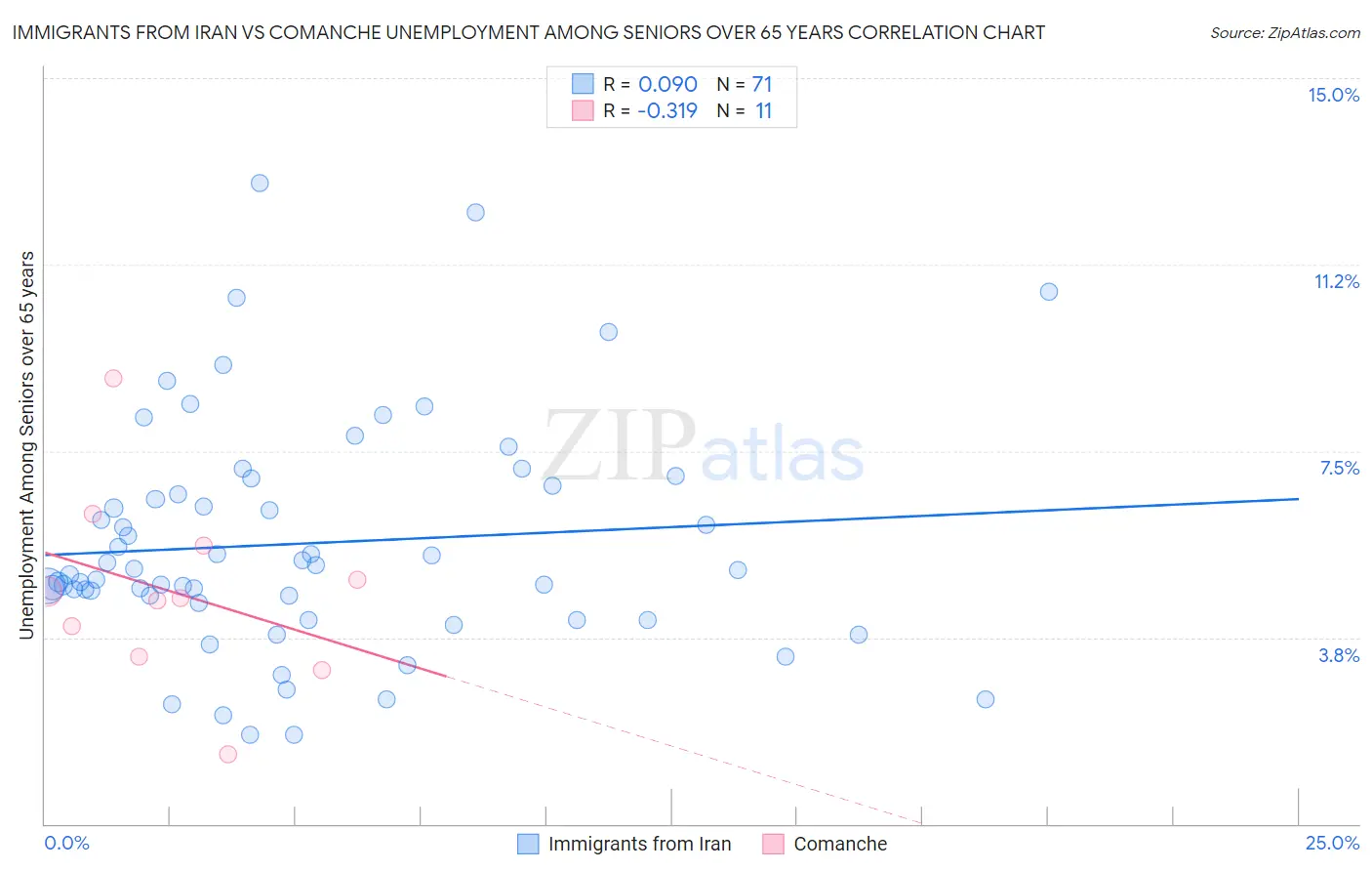 Immigrants from Iran vs Comanche Unemployment Among Seniors over 65 years