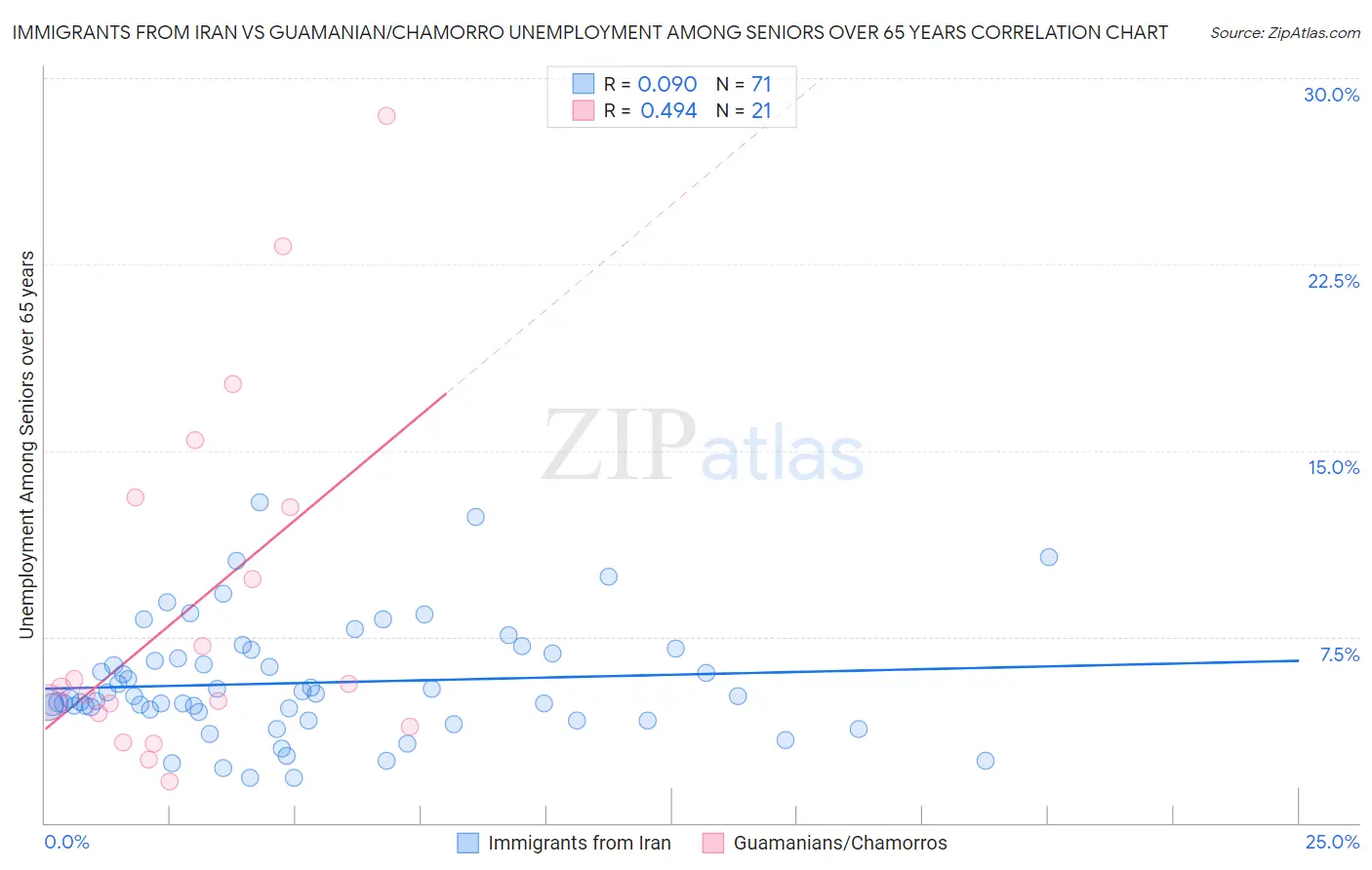 Immigrants from Iran vs Guamanian/Chamorro Unemployment Among Seniors over 65 years