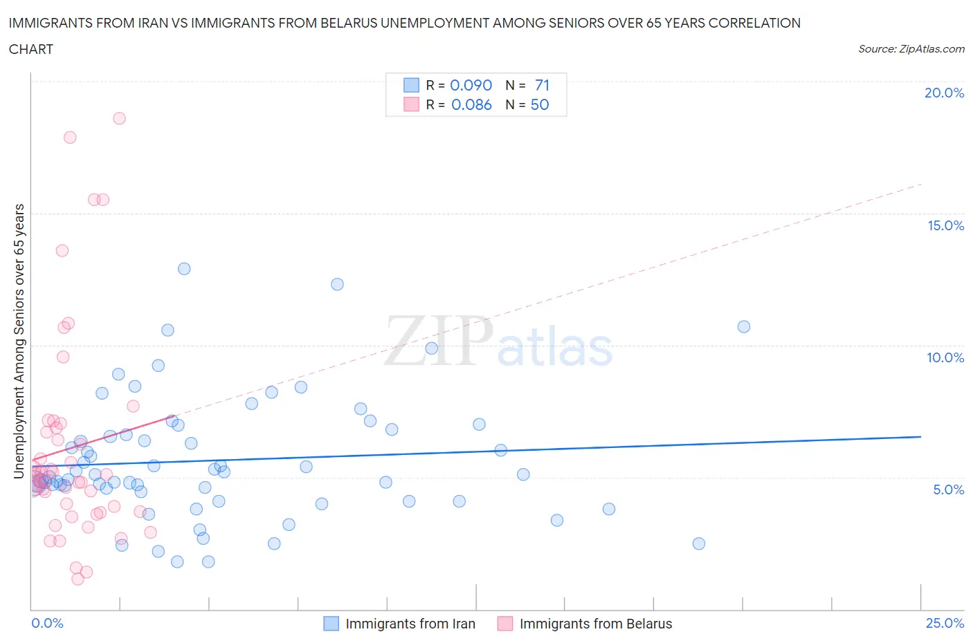 Immigrants from Iran vs Immigrants from Belarus Unemployment Among Seniors over 65 years