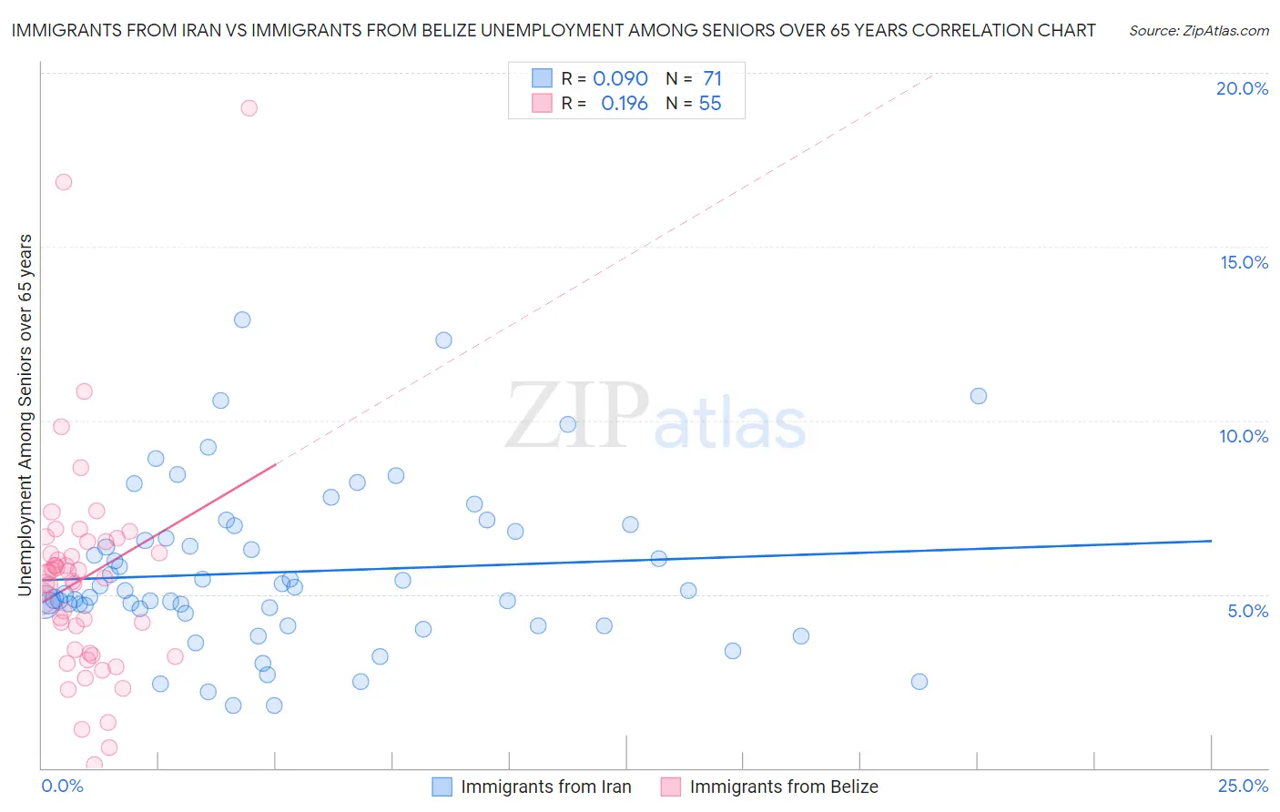 Immigrants from Iran vs Immigrants from Belize Unemployment Among Seniors over 65 years