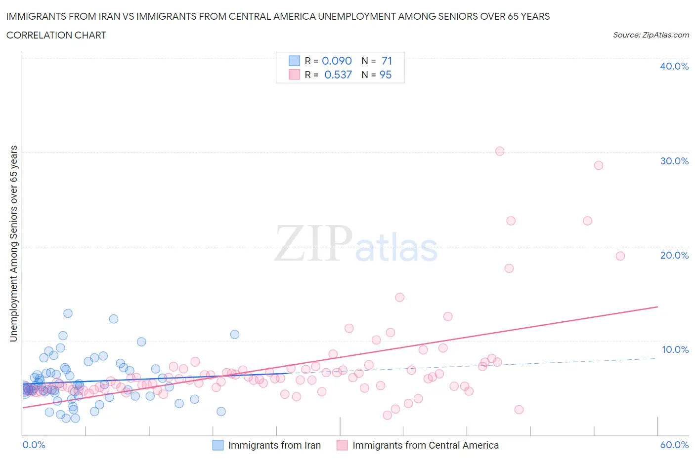 Immigrants from Iran vs Immigrants from Central America Unemployment Among Seniors over 65 years