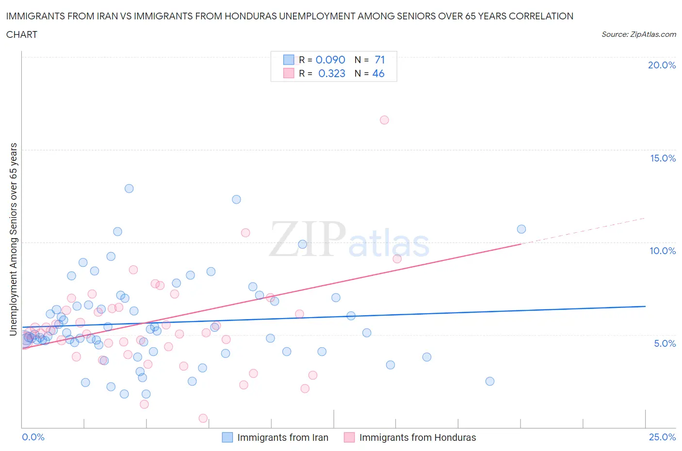 Immigrants from Iran vs Immigrants from Honduras Unemployment Among Seniors over 65 years