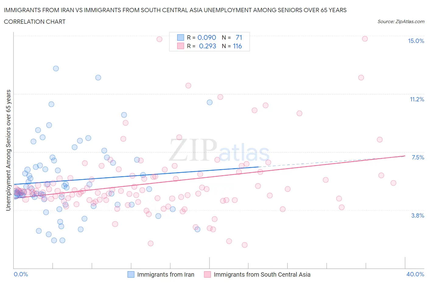 Immigrants from Iran vs Immigrants from South Central Asia Unemployment Among Seniors over 65 years