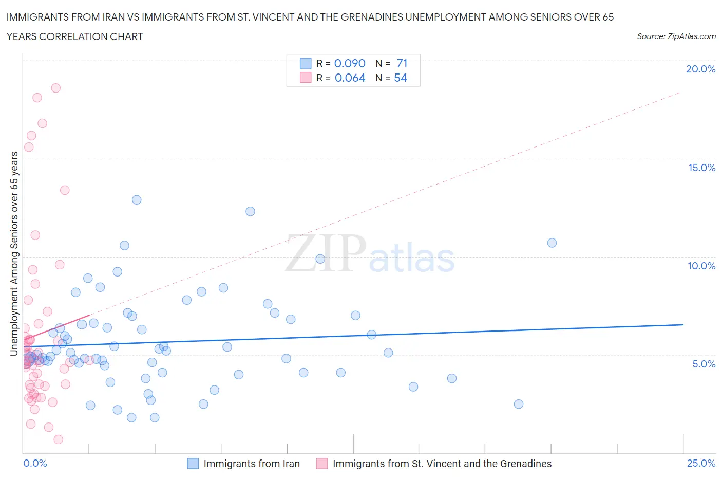 Immigrants from Iran vs Immigrants from St. Vincent and the Grenadines Unemployment Among Seniors over 65 years