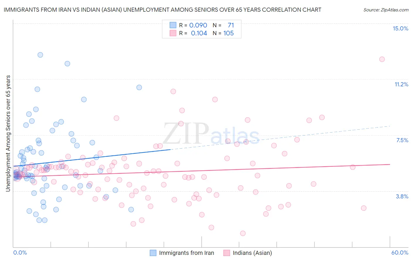 Immigrants from Iran vs Indian (Asian) Unemployment Among Seniors over 65 years