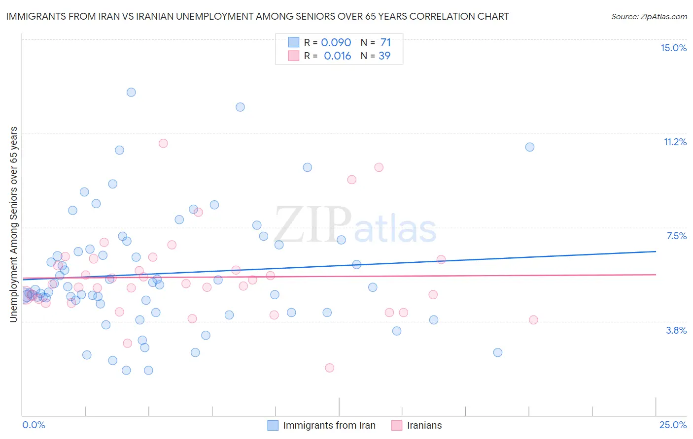 Immigrants from Iran vs Iranian Unemployment Among Seniors over 65 years