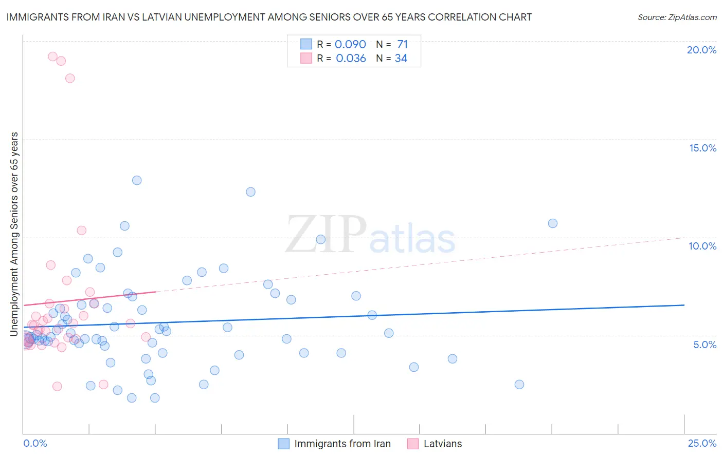 Immigrants from Iran vs Latvian Unemployment Among Seniors over 65 years