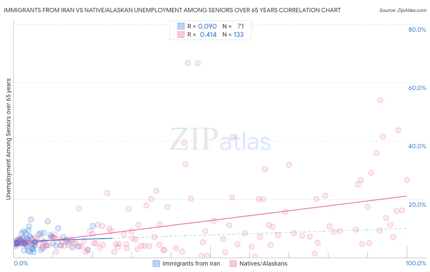 Immigrants from Iran vs Native/Alaskan Unemployment Among Seniors over 65 years