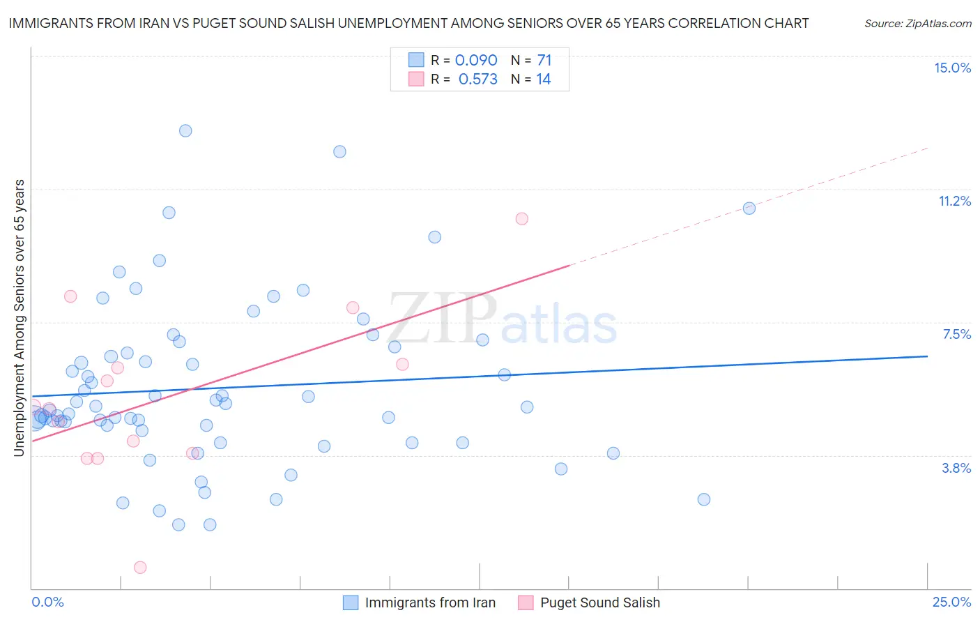 Immigrants from Iran vs Puget Sound Salish Unemployment Among Seniors over 65 years