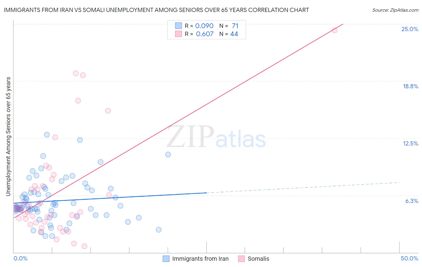 Immigrants from Iran vs Somali Unemployment Among Seniors over 65 years