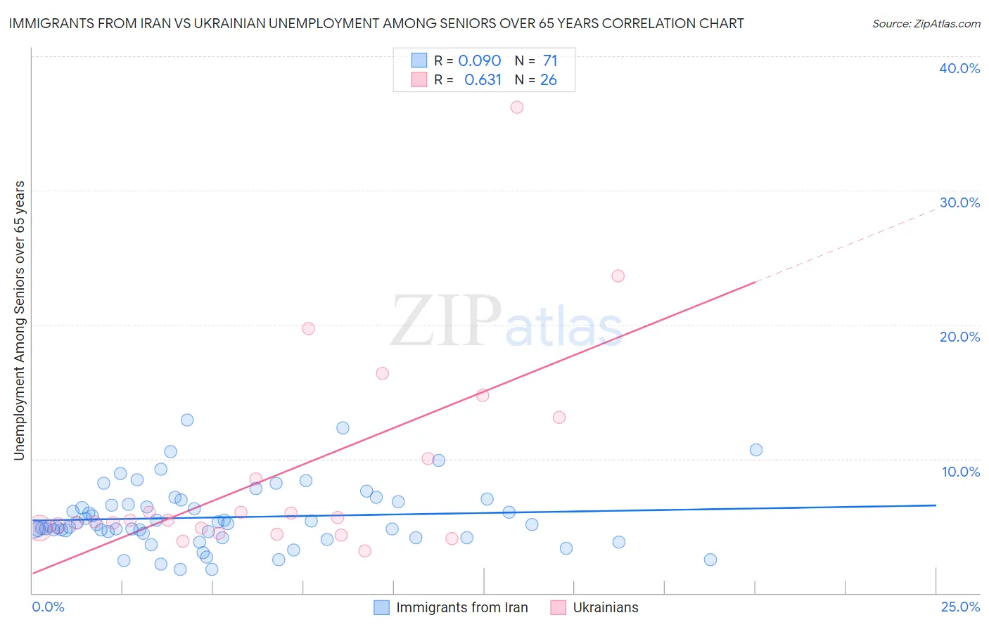 Immigrants from Iran vs Ukrainian Unemployment Among Seniors over 65 years