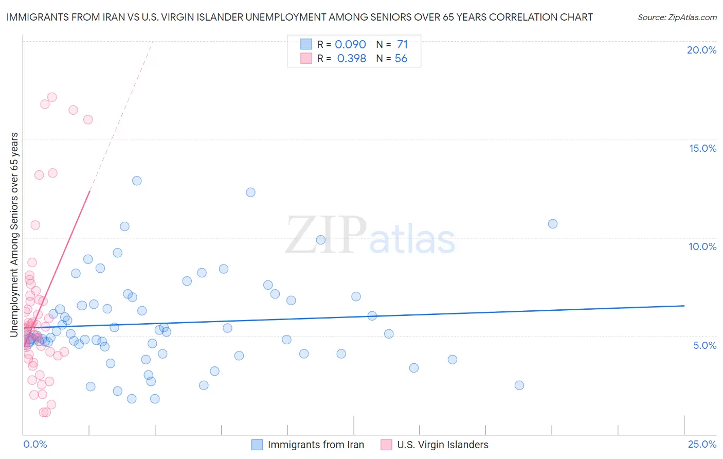 Immigrants from Iran vs U.S. Virgin Islander Unemployment Among Seniors over 65 years