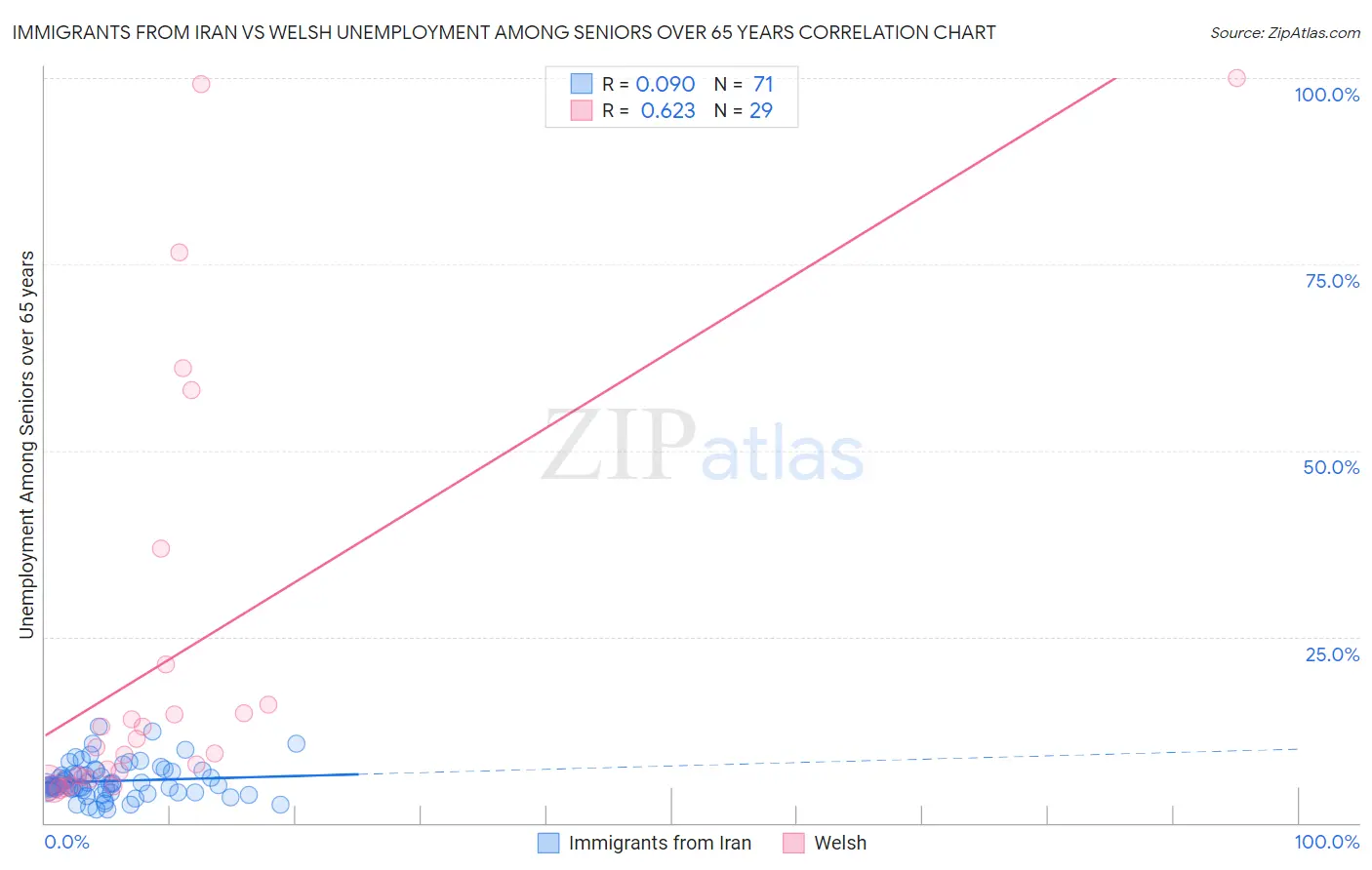 Immigrants from Iran vs Welsh Unemployment Among Seniors over 65 years