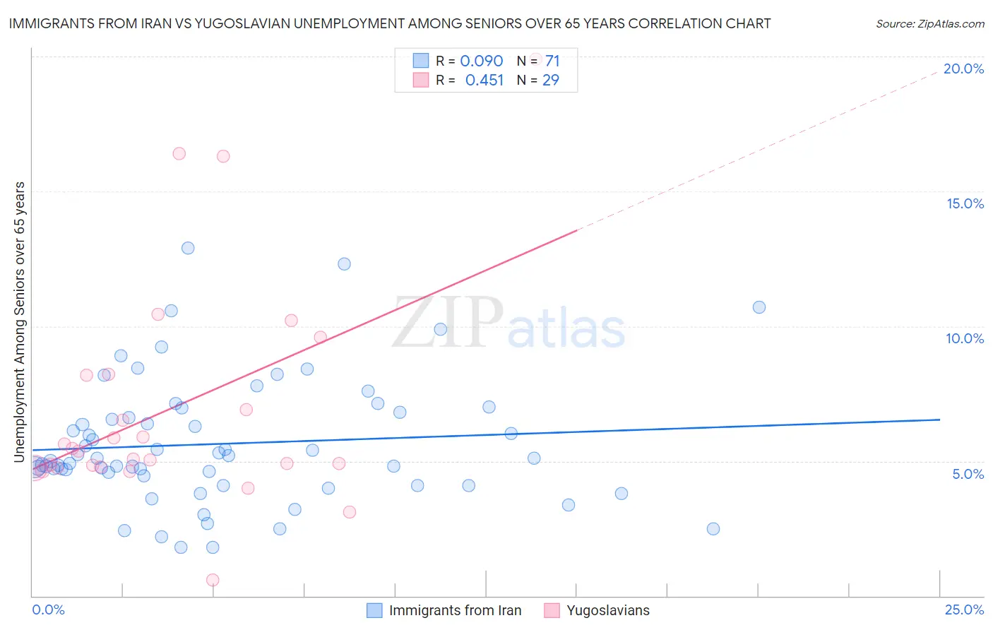 Immigrants from Iran vs Yugoslavian Unemployment Among Seniors over 65 years