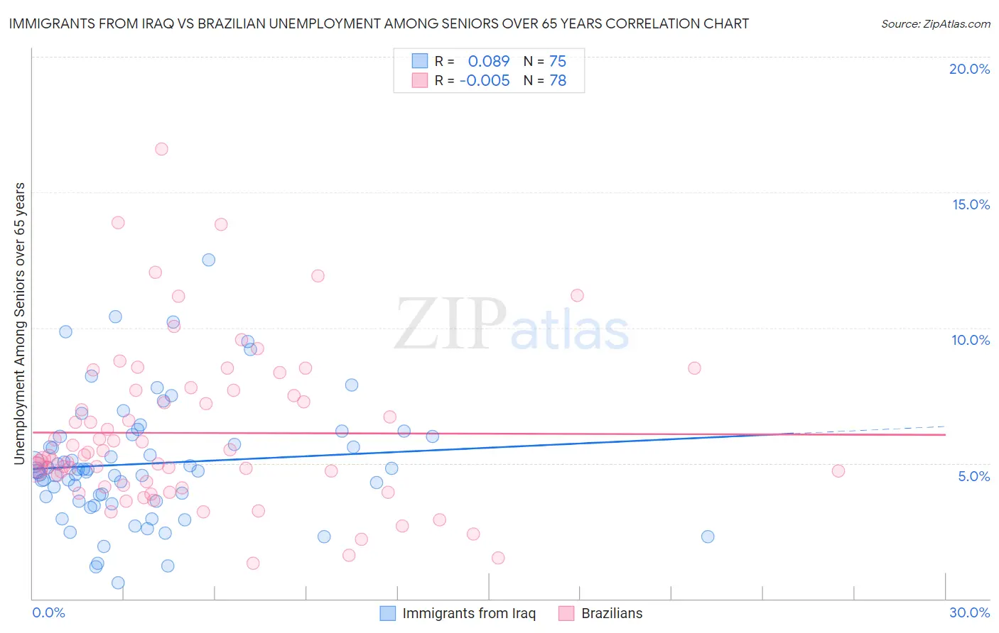 Immigrants from Iraq vs Brazilian Unemployment Among Seniors over 65 years