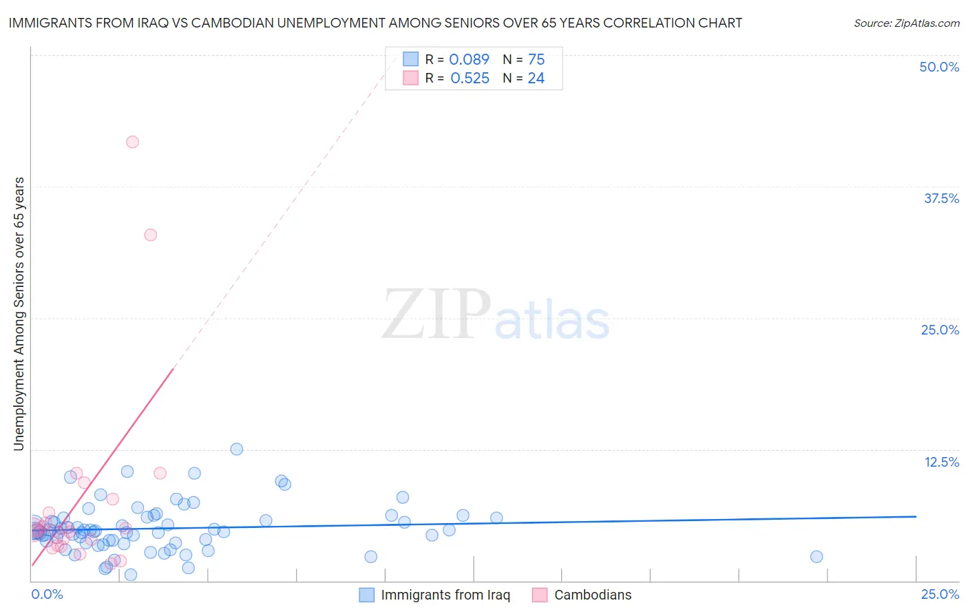 Immigrants from Iraq vs Cambodian Unemployment Among Seniors over 65 years