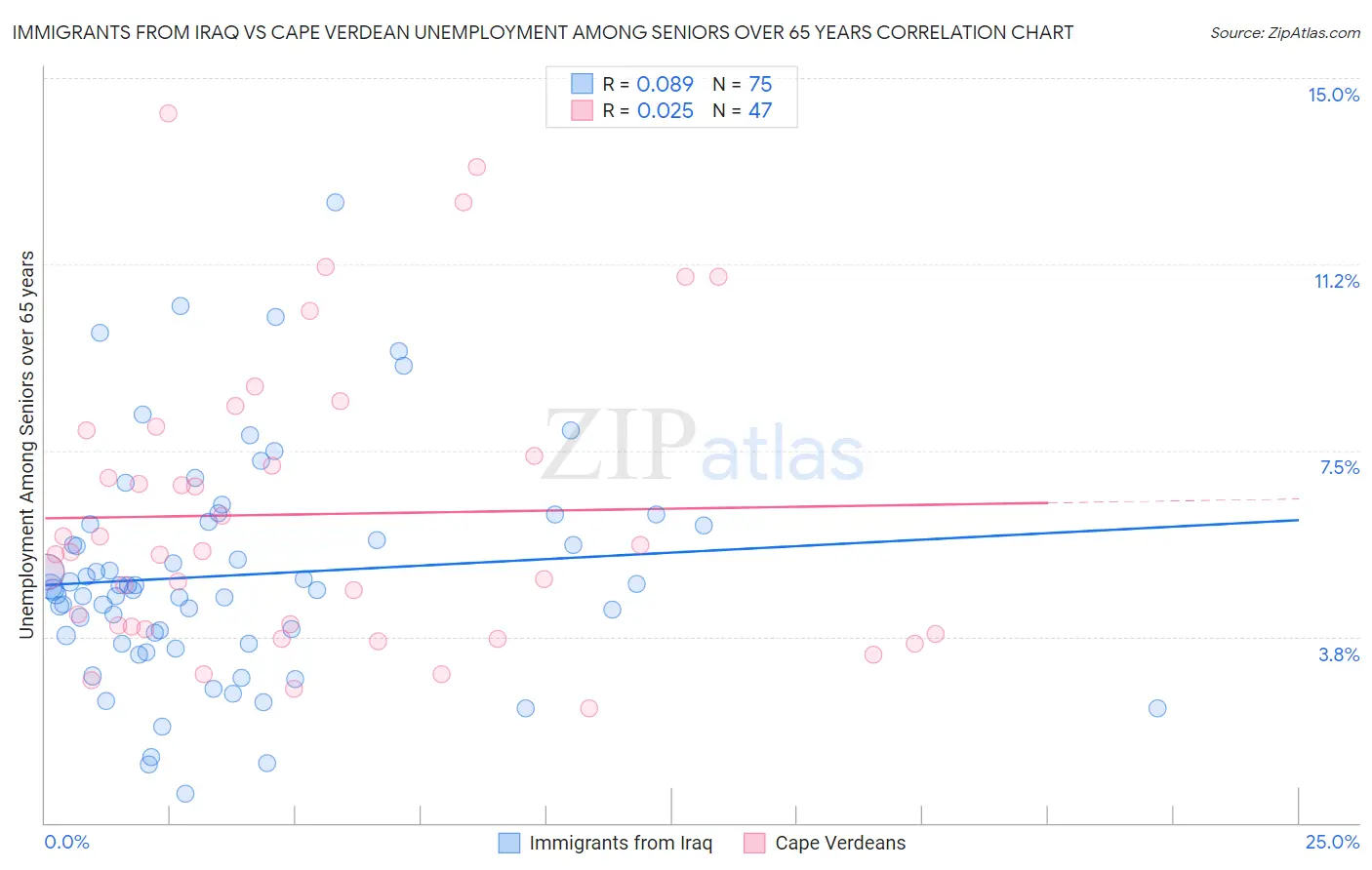 Immigrants from Iraq vs Cape Verdean Unemployment Among Seniors over 65 years