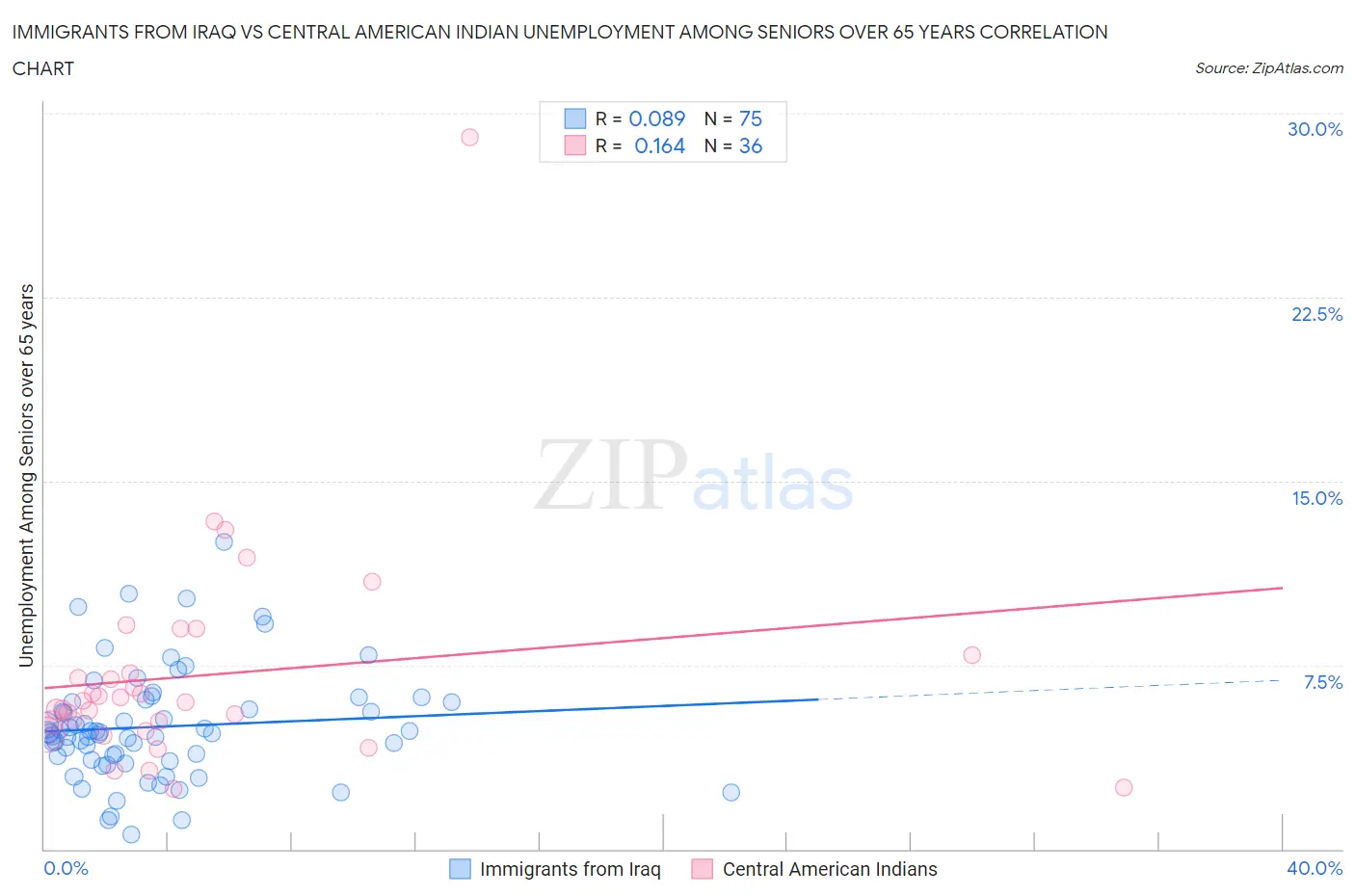 Immigrants from Iraq vs Central American Indian Unemployment Among Seniors over 65 years